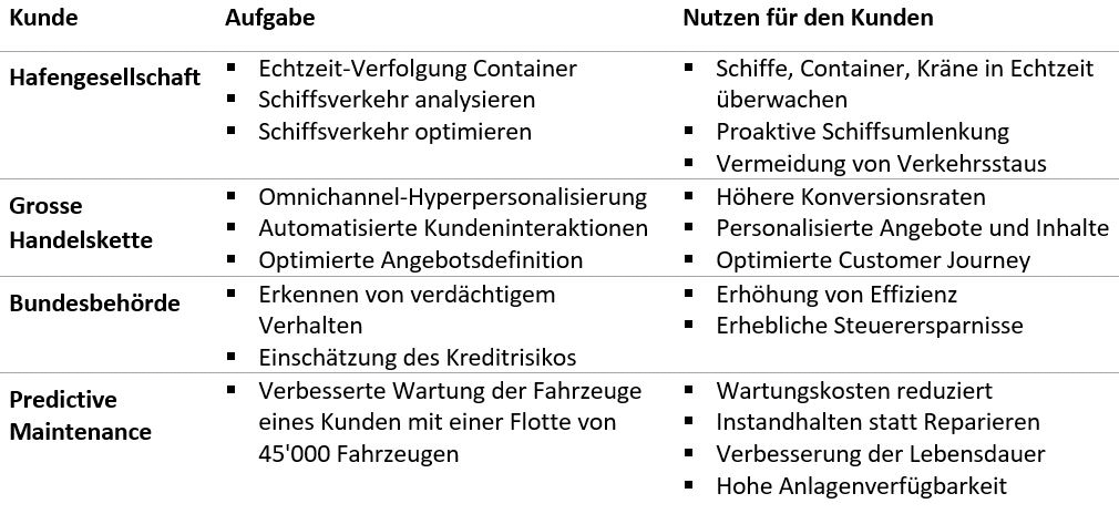 Referenzen und Use Cases Data Science